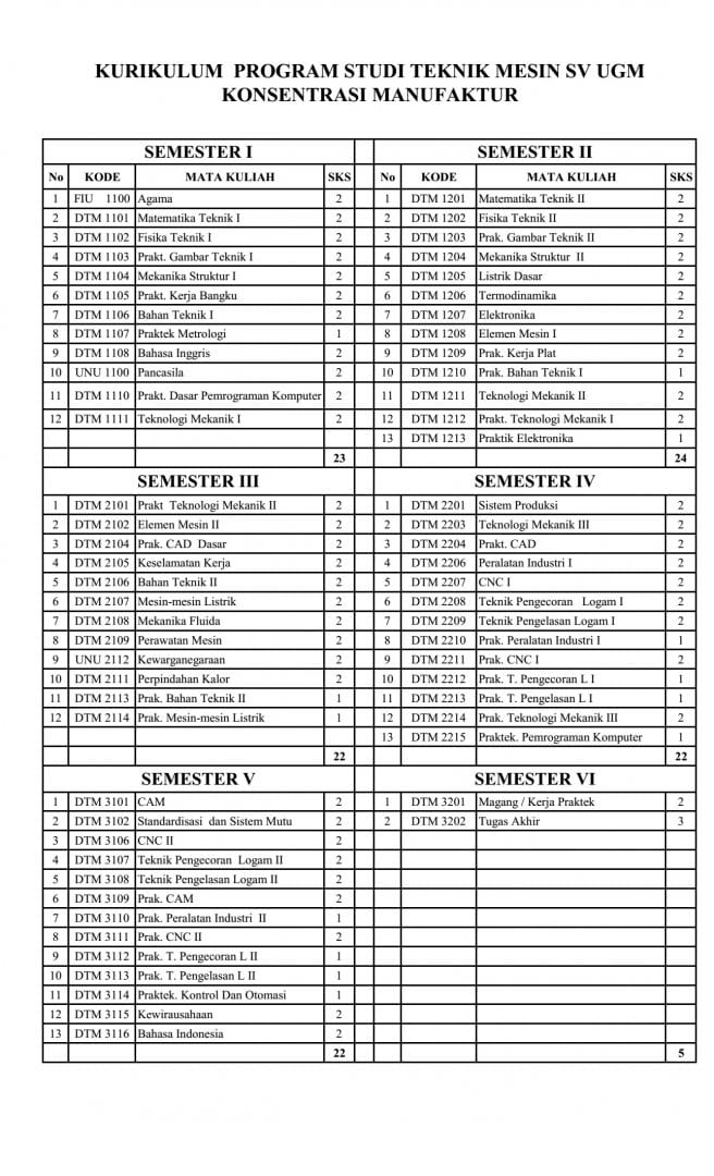 Kurikulum D3 Manufaktur Departemen Teknik Mesin Sekolah Vokasi